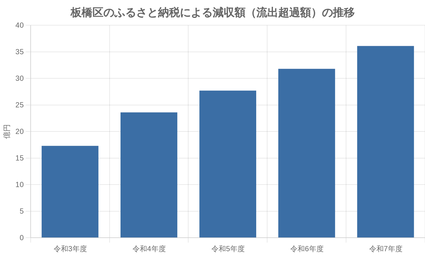 板橋区のふるさと納税による減収額(流出超過額)の推移