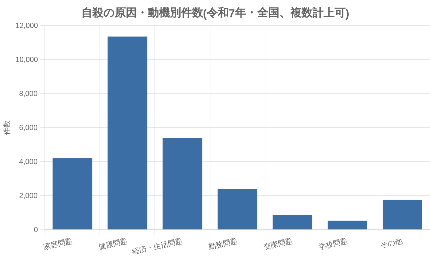 自殺の原因・動機別件数(令和7年・全国、複数計上可)