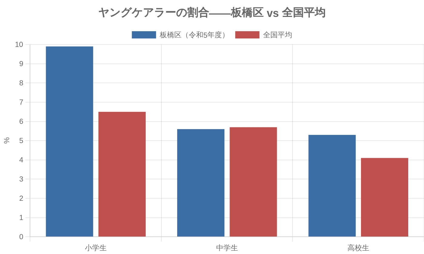 ヤングケアラーの割合——板橋区 vs 全国平均